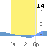 Culebrita tide chart for Wednesday, May 14, 2025