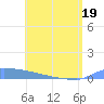 Culebrita tide chart for Monday, May 19, 2025