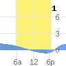 Culebrita tide chart for Thursday, May 1, 2025