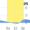 Culebrita tide chart for Sunday, May 25, 2025