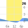 Culebrita tide chart for Monday, May 26, 2025