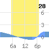 Culebrita tide chart for Wednesday, May 28, 2025