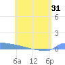 Culebrita tide chart for Saturday, May 31, 2025