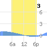 Culebrita tide chart for Saturday, May 3, 2025