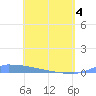 Culebrita tide chart for Sunday, May 4, 2025