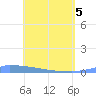 Culebrita tide chart for Monday, May 5, 2025