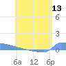 Culebrita tide chart for Friday, June 13, 2025