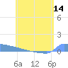 Culebrita tide chart for Saturday, June 14, 2025