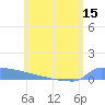 Culebrita tide chart for Sunday, June 15, 2025