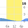 Culebrita tide chart for Monday, June 16, 2025