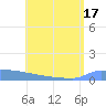 Culebrita tide chart for Tuesday, June 17, 2025