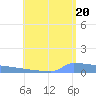 Culebrita tide chart for Friday, June 20, 2025