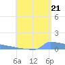 Culebrita tide chart for Saturday, June 21, 2025