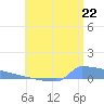 Culebrita tide chart for Sunday, June 22, 2025