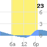 Culebrita tide chart for Monday, June 23, 2025