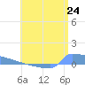 Culebrita tide chart for Tuesday, June 24, 2025