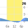 Culebrita tide chart for Thursday, June 26, 2025