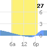 Culebrita tide chart for Friday, June 27, 2025