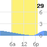 Culebrita tide chart for Sunday, June 29, 2025