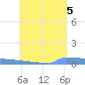 Culebrita tide chart for Thursday, June 5, 2025