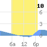 Culebrita tide chart for Thursday, July 10, 2025