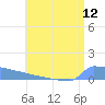 Culebrita tide chart for Saturday, July 12, 2025