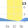 Culebrita tide chart for Sunday, July 13, 2025