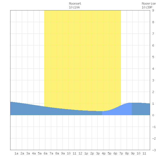 Culebrita tide chart for Tuesday, July 15, 2025