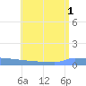 Culebrita tide chart for Tuesday, July 1, 2025