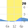 Culebrita tide chart for Sunday, July 20, 2025