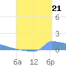 Culebrita tide chart for Monday, July 21, 2025
