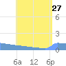Culebrita tide chart for Sunday, July 27, 2025