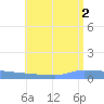 Culebrita tide chart for Wednesday, July 2, 2025