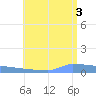 Culebrita tide chart for Thursday, July 3, 2025