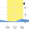 Culebrita tide chart for Friday, July 4, 2025