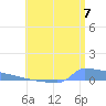 Culebrita tide chart for Monday, July 7, 2025