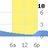 Culebrita tide chart for Sunday, August 10, 2025