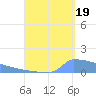 Culebrita tide chart for Tuesday, August 19, 2025