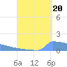 Culebrita tide chart for Wednesday, August 20, 2025