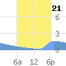 Culebrita tide chart for Thursday, August 21, 2025