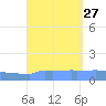 Culebrita tide chart for Wednesday, August 27, 2025