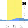 Culebrita tide chart for Saturday, August 30, 2025