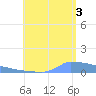 Culebrita tide chart for Sunday, August 3, 2025