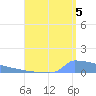 Culebrita tide chart for Tuesday, August 5, 2025