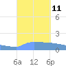 Culebrita tide chart for Thursday, September 11, 2025