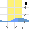Culebrita tide chart for Saturday, September 13, 2025