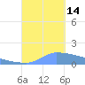 Culebrita tide chart for Sunday, September 14, 2025