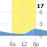 Culebrita tide chart for Wednesday, September 17, 2025