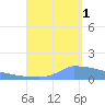 Culebrita tide chart for Monday, September 1, 2025