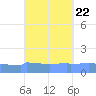 Culebrita tide chart for Monday, September 22, 2025